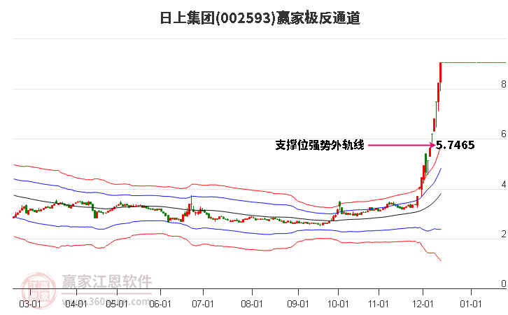 002593日上集團(tuán)贏家極反通道工具