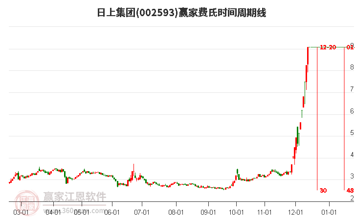 002593日上集團(tuán)費(fèi)氏時(shí)間周期線工具