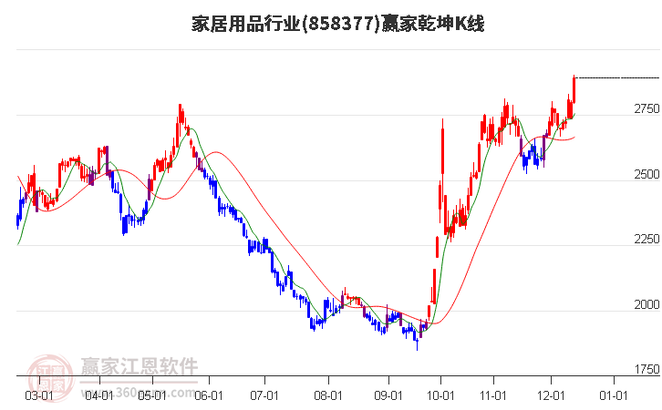 858377家居用品贏家乾坤K線工具