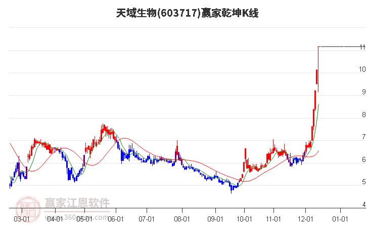 603717天域生物贏家乾坤K線工具 603717天域生物贏家乾坤K線工具