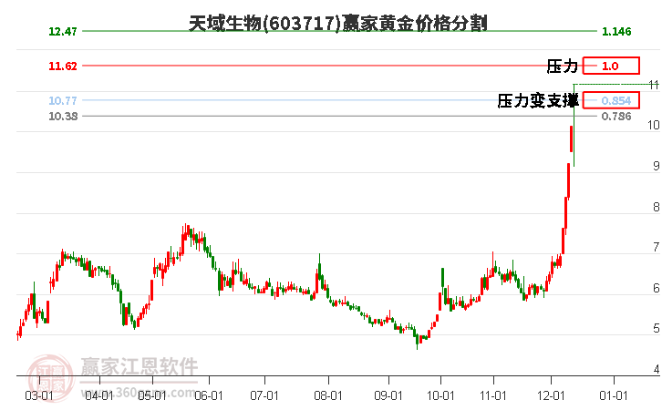 603717天域生物黃金價格分割工具 603717天域生物黃金價格分割工具