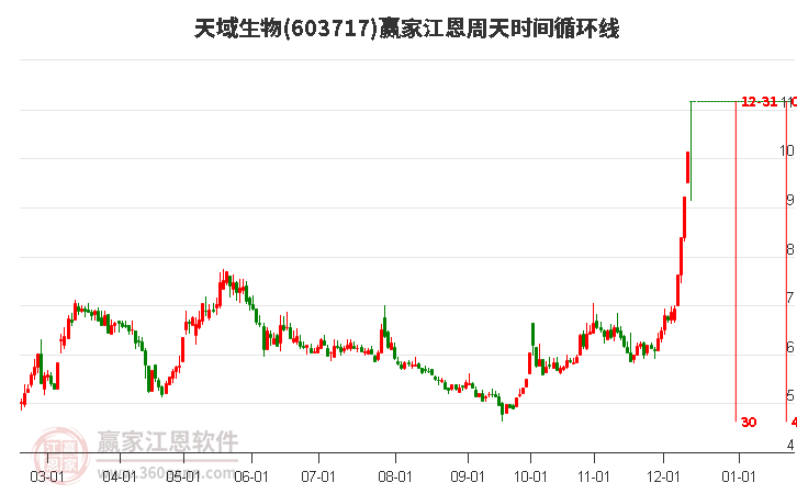 603717天域生物江恩周天時間循環(huán)線工具 603717天域生物江恩周天時間循環(huán)線工具