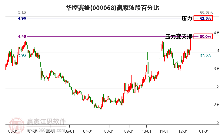 000068華控賽格波段百分比工具