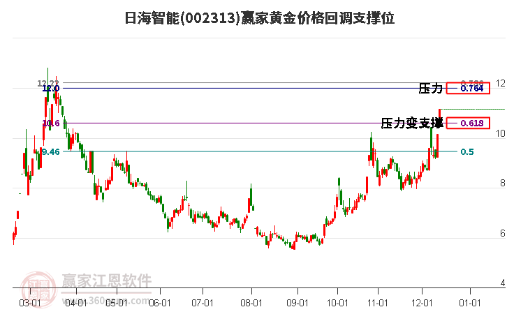 002313日海智能黃金價格回調(diào)支撐位工具 002313日海智能黃金價格回調(diào)支撐位工具