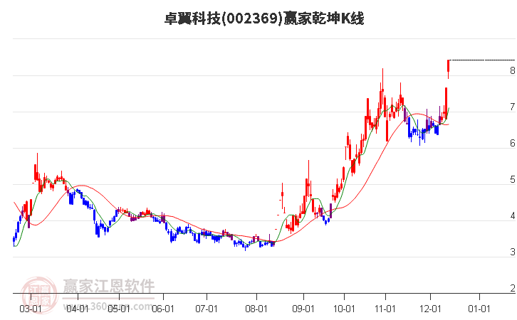 002369卓翼科技贏家乾坤K線工具 002369卓翼科技贏家乾坤K線工具