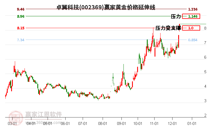 002369卓翼科技黃金價(jià)格延伸線工具 002369卓翼科技黃金價(jià)格延伸線工具
