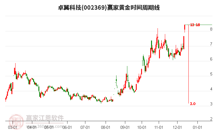 002369卓翼科技黃金時(shí)間周期線工具 002369卓翼科技黃金時(shí)間周期線工具