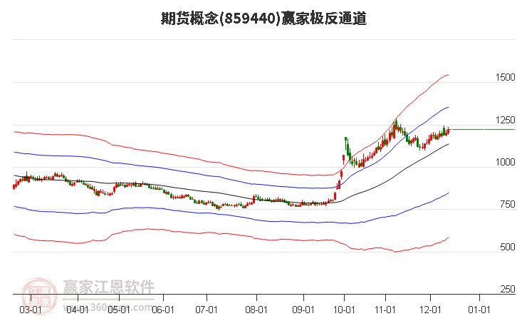 859440期貨贏家極反通道工具