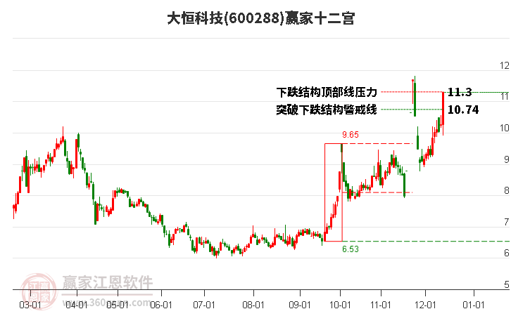 600288大恒科技贏家十二宮工具