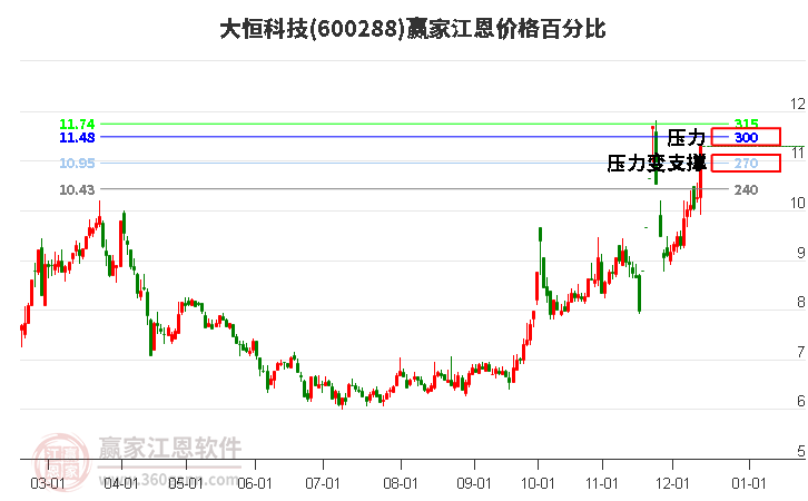 600288大恒科技江恩價(jià)格百分比工具