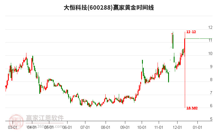 600288大恒科技黃金時(shí)間周期線工具