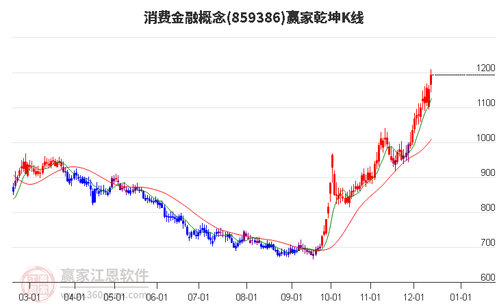 859386消費(fèi)金融贏家乾坤K線工具