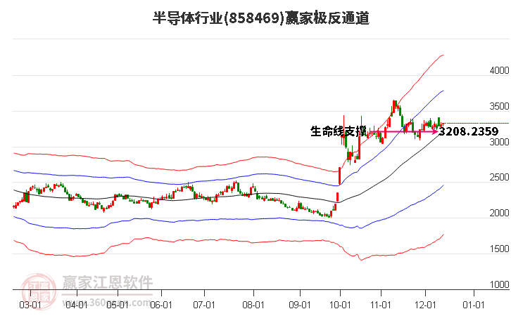 858469半導(dǎo)體贏家極反通道工具