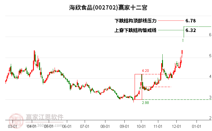 002702海欣食品贏家十二宮工具