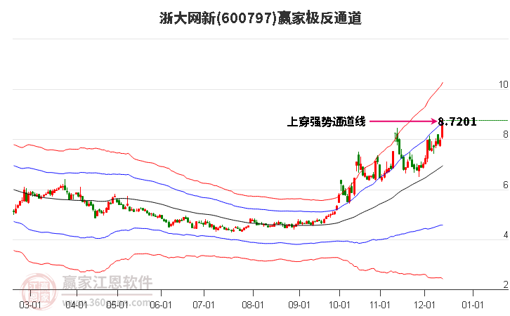 600797浙大網新贏家極反通道工具