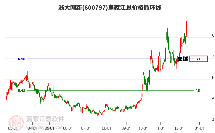 600797浙大網新江恩價格循環線工具