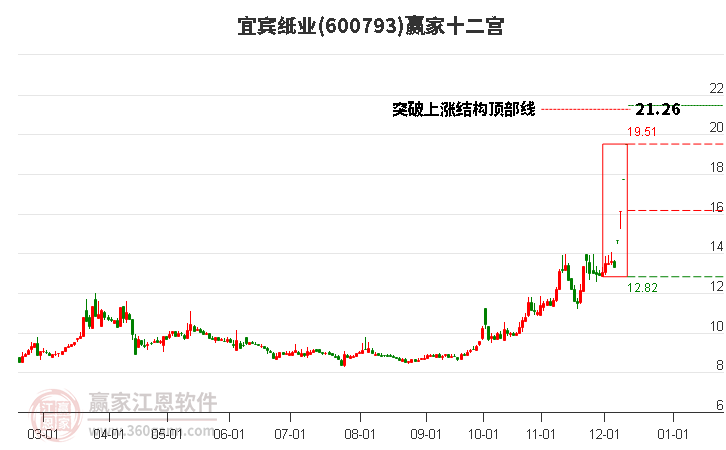 600793宜賓紙業(yè)贏家十二宮工具