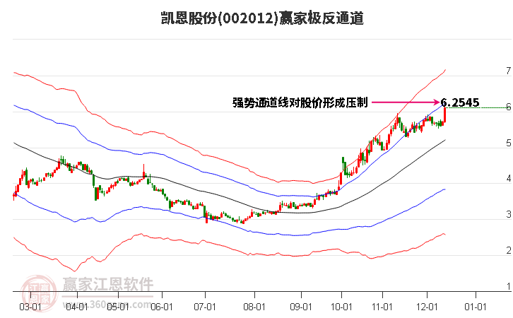 002012凱恩股份贏家極反通道工具