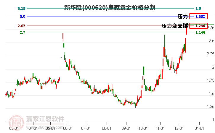 000620新華聯(lián)黃金價格分割工具
