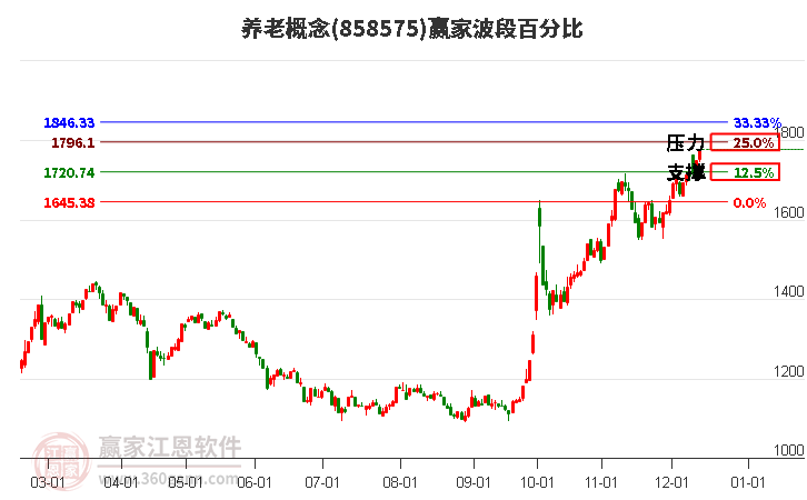 養老概念贏家波段百分比工具