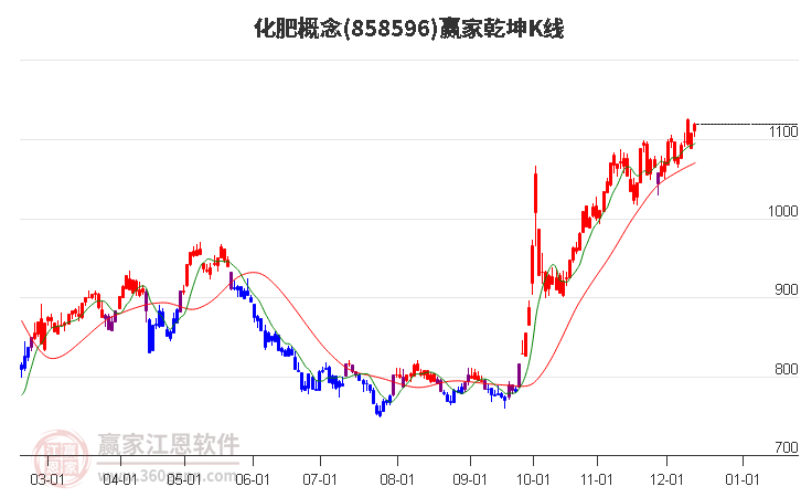 858596化肥贏家乾坤K線工具