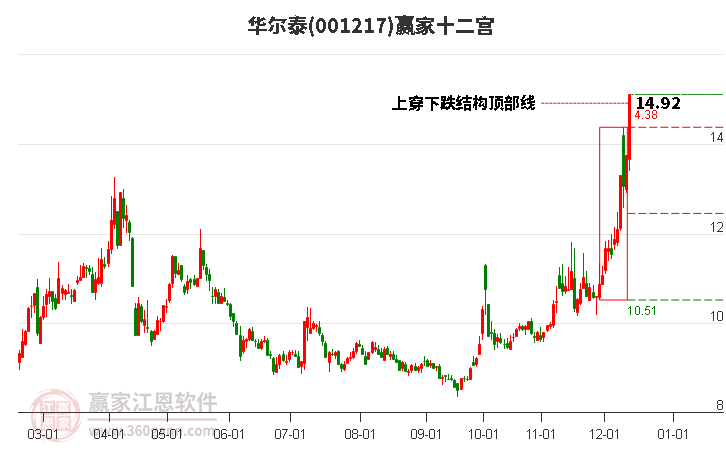 001217華爾泰贏家十二宮工具