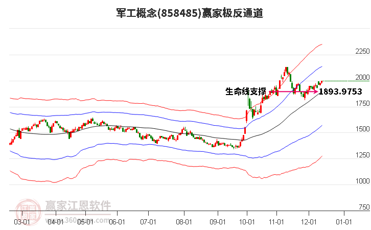 858485軍工贏家極反通道工具