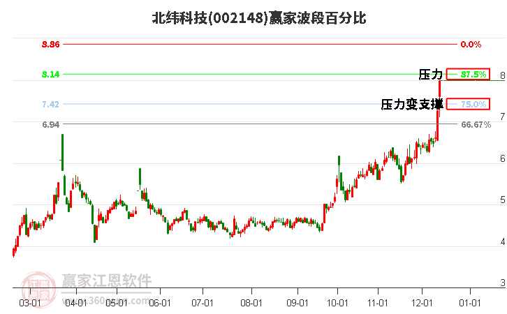 002148北緯科技波段百分比工具