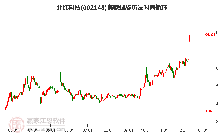 002148北緯科技螺旋歷法時間循環(huán)工具