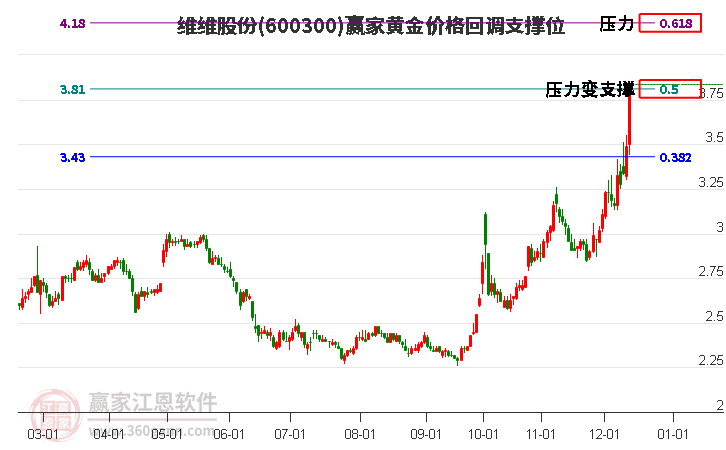 600300維維股份黃金價(jià)格回調(diào)支撐位工具
