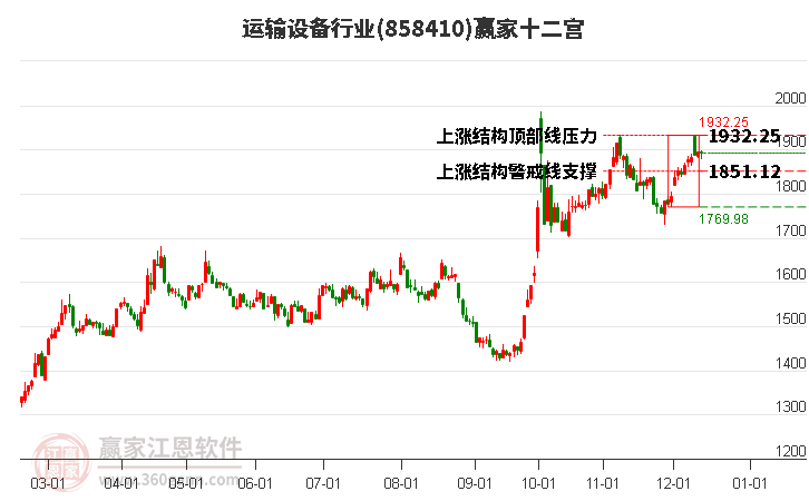 858410運輸設備贏家十二宮工具