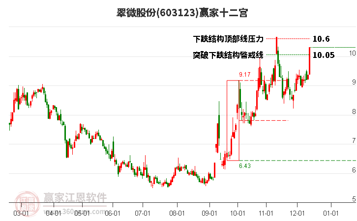 603123翠微股份贏家十二宮工具