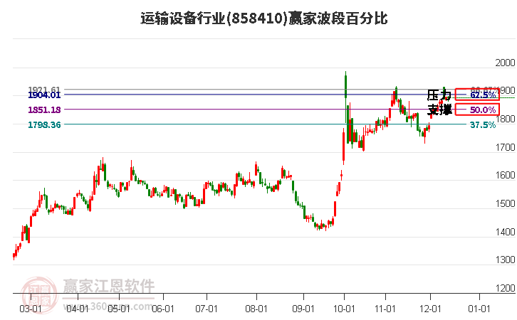 運輸設備行業波段百分比工具