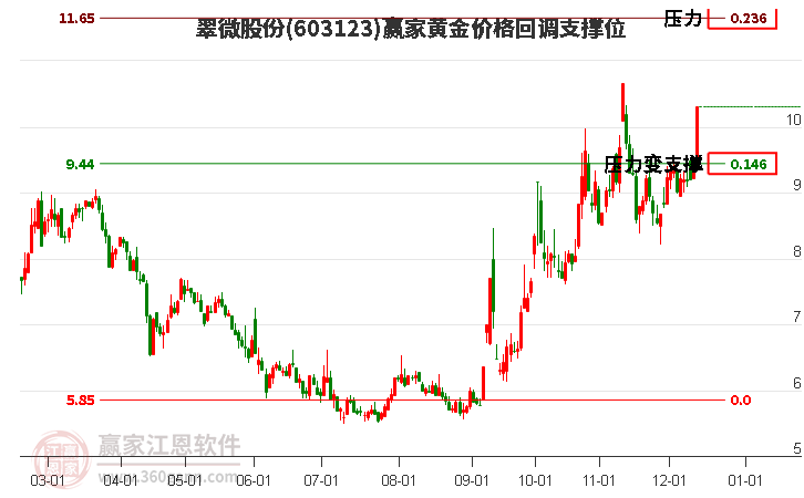 603123翠微股份黃金價格回調(diào)支撐位工具