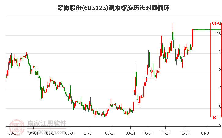603123翠微股份螺旋歷法時間循環(huán)工具
