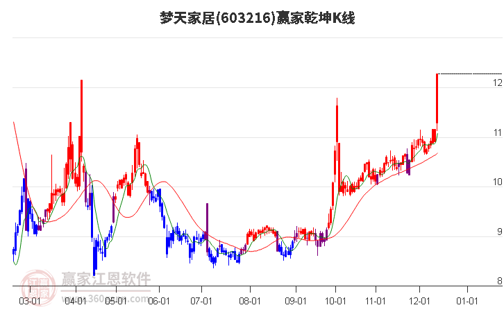603216夢天家居贏家乾坤K線工具 603216夢天家居贏家乾坤K線工具