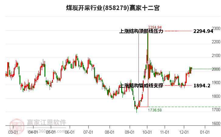 858279煤炭開采贏家十二宮工具