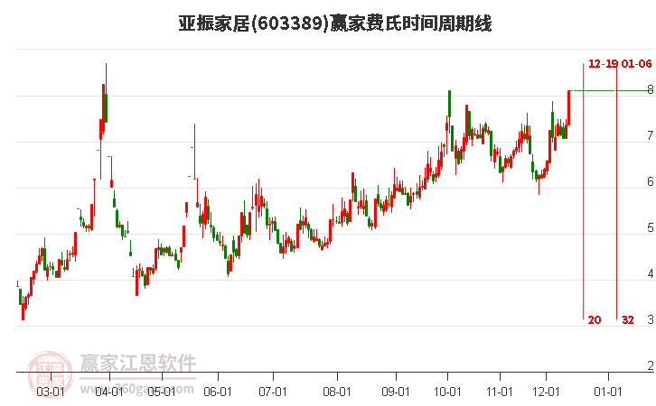 603389亞振家居費(fèi)氏時(shí)間周期線工具