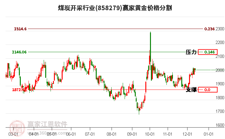 煤炭開采行業(yè)黃金價格分割工具