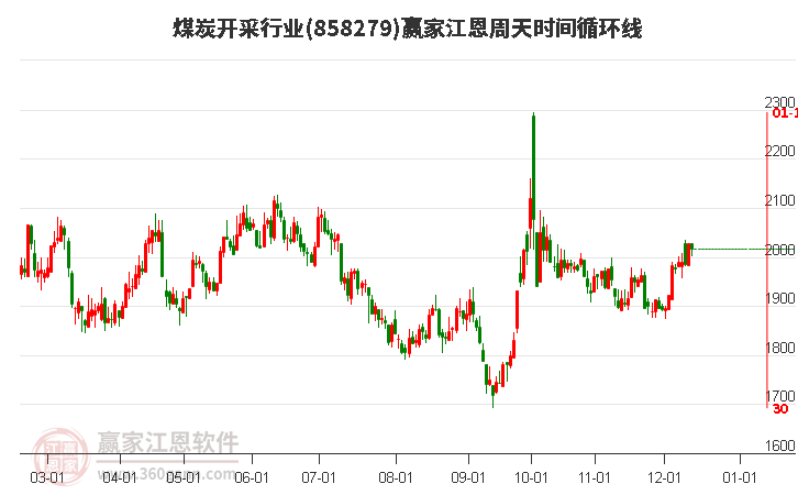 煤炭開采行業(yè)江恩周天時間循環(huán)線工具