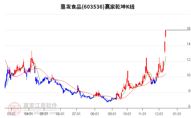 603536惠發(fā)食品贏家乾坤K線工具