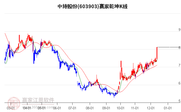 603903中持股份贏家乾坤K線(xiàn)工具