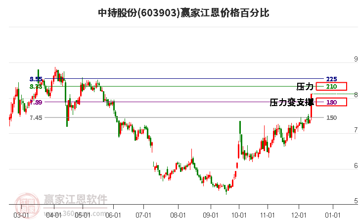 603903中持股份江恩價(jià)格百分比工具