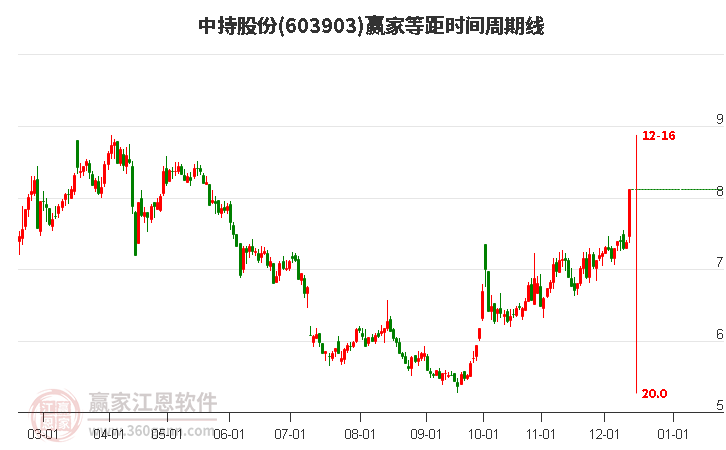 603903中持股份等距時(shí)間周期線(xiàn)工具