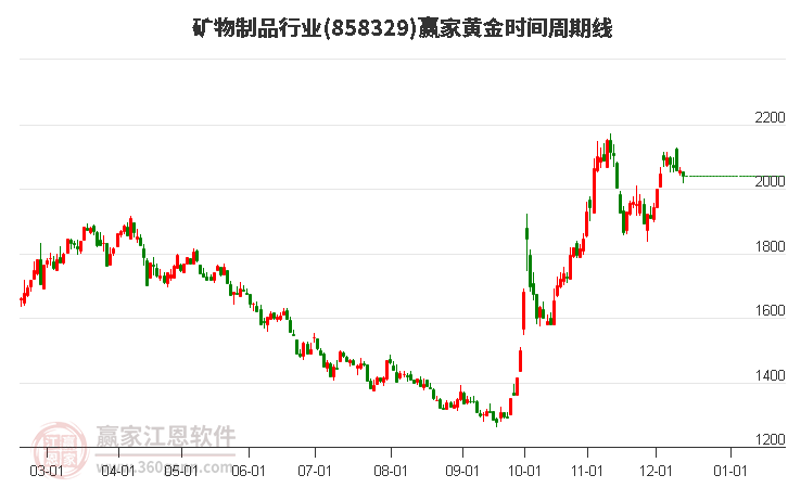 礦物制品行業(yè)黃金時(shí)間周期線工具