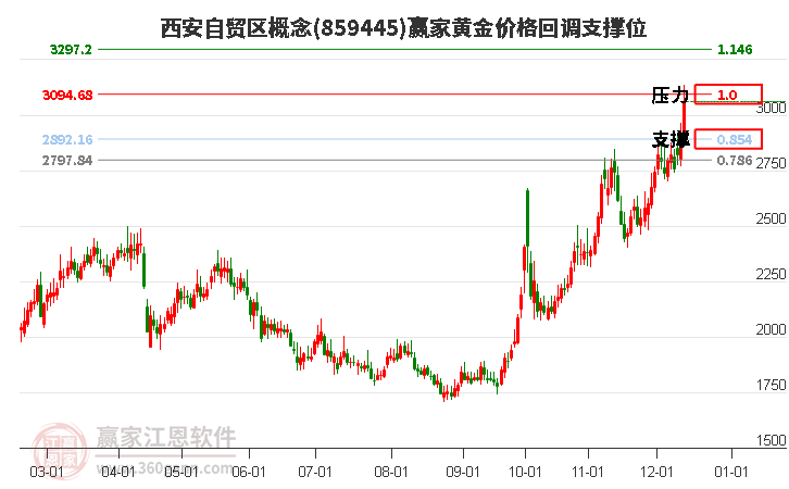 西安自貿區概念黃金價格回調支撐位工具