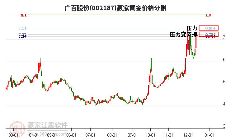 002187廣百股份黃金價格分割工具