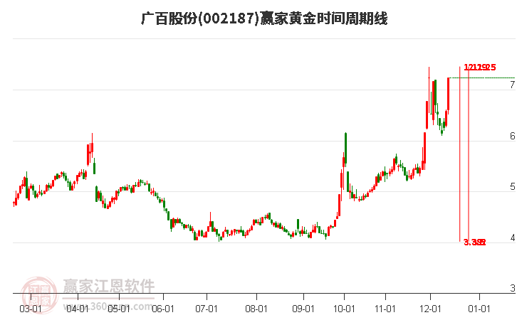 002187廣百股份黃金時間周期線工具