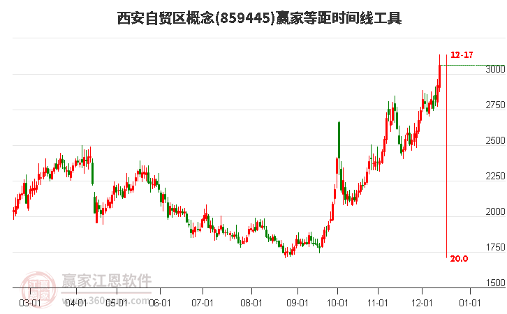 西安自貿區概念等距時間周期線工具