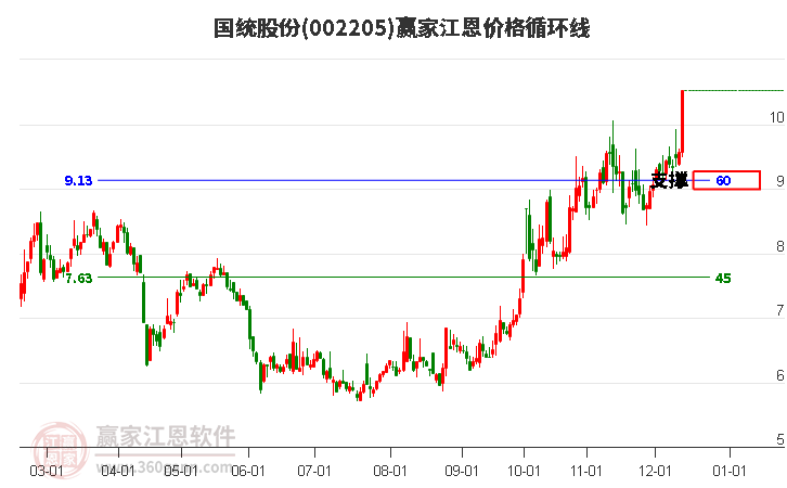 002205國統(tǒng)股份江恩價(jià)格循環(huán)線工具